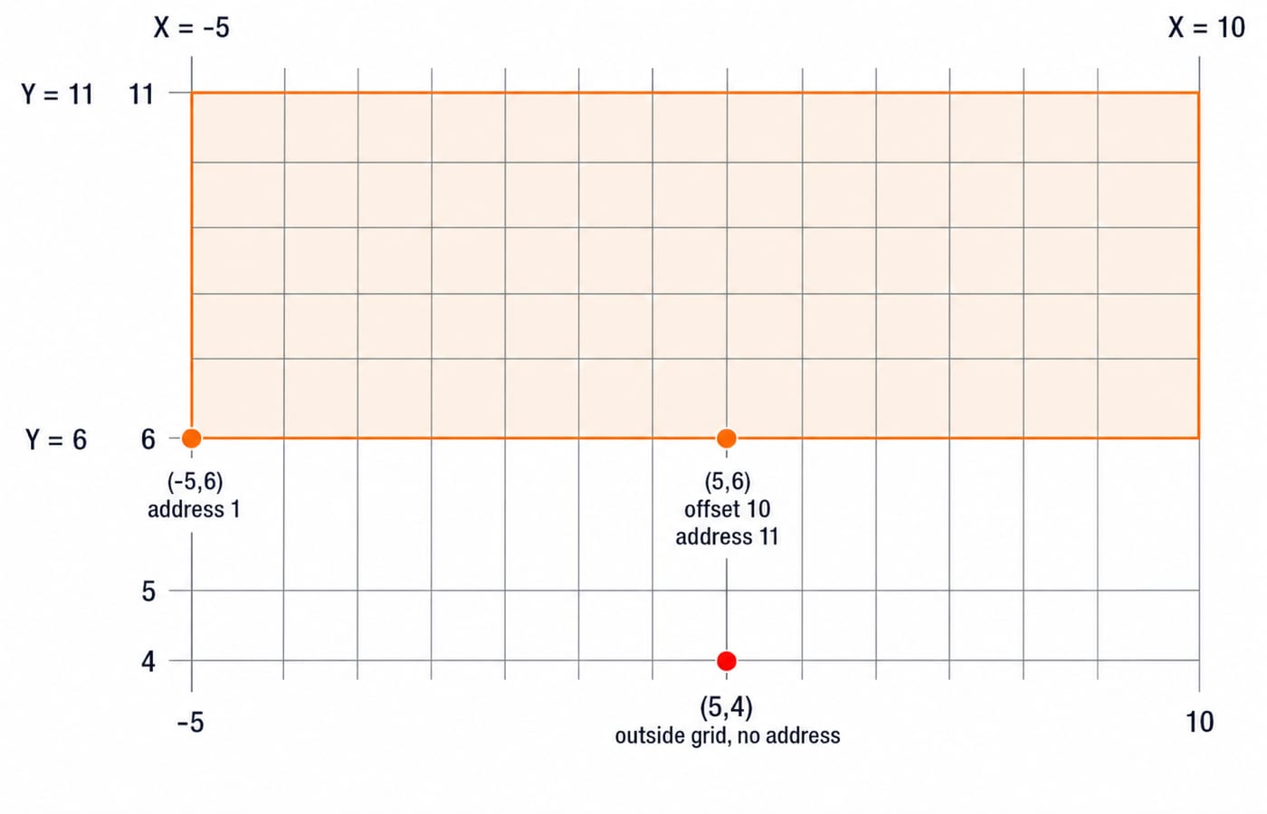 Raster grid from X = -5 to 10 and Y = 6 to 11, with (-5,6) as address 1, (5,6) as address 11, and (5,4) marked outside the grid.