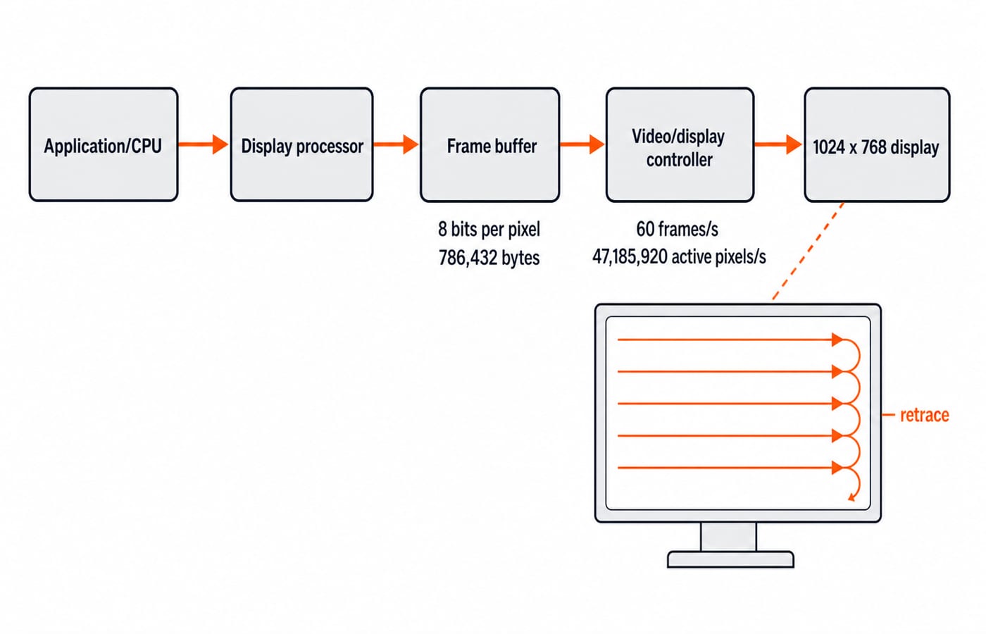 Block diagram of a raster system: CPU, display processor, frame buffer, video controller, and a 1024 x 768 screen scanned row by row.