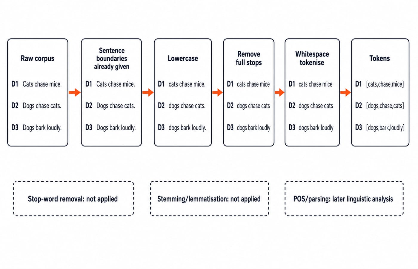 Pipeline diagram turning the three raw sentences into token lists by lowercasing, removing full stops and splitting on whitespace.
