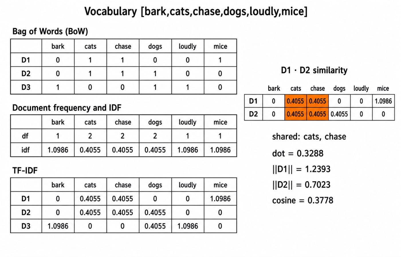Table of bag-of-words counts, document frequencies and IDF values for the six-term vocabulary, with the D1 to D2 cosine of 0.3778.