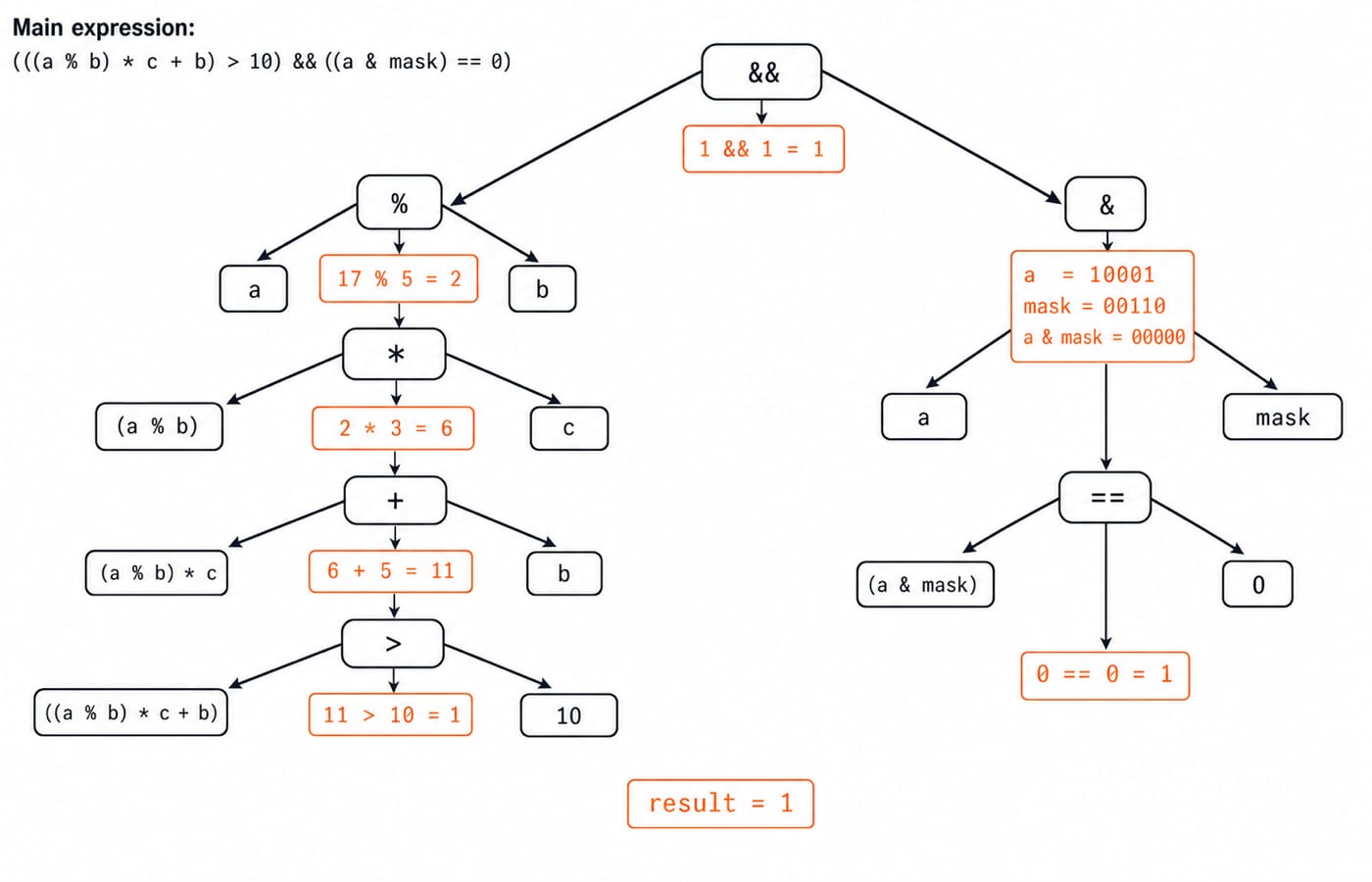 Expression tree reducing the arithmetic and bitwise branches for a = 17, b = 5, c = 3 and mask = 6 to result = 1.