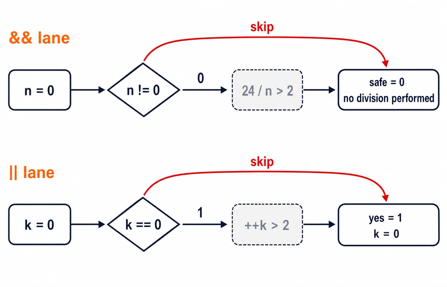 Two short-circuit lanes showing logical AND skip division by zero and logical OR skip incrementing k.