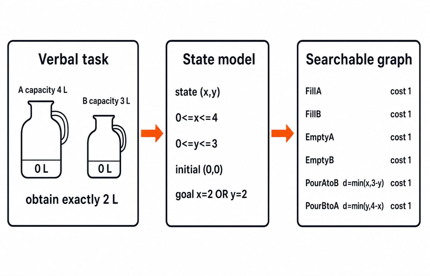 Three-card diagram turning the verbal water-jug task into the state model (x,y) and a searchable graph of six unit-cost operators.