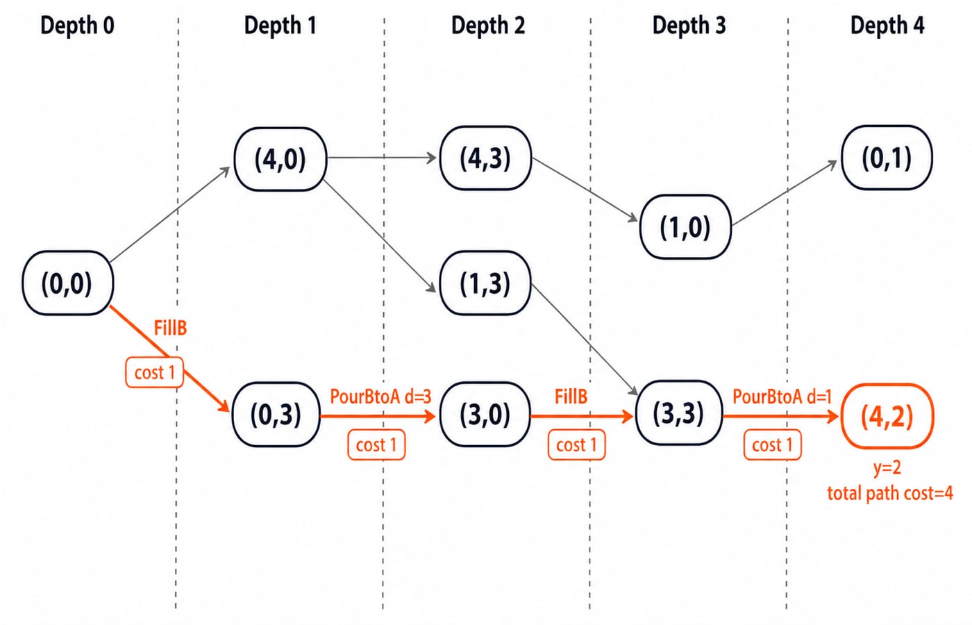 Layered breadth-first graph, depths 0 to 4, highlighting the path (0,0) to (0,3) to (3,0) to (3,3) to (4,2) at total cost 4.