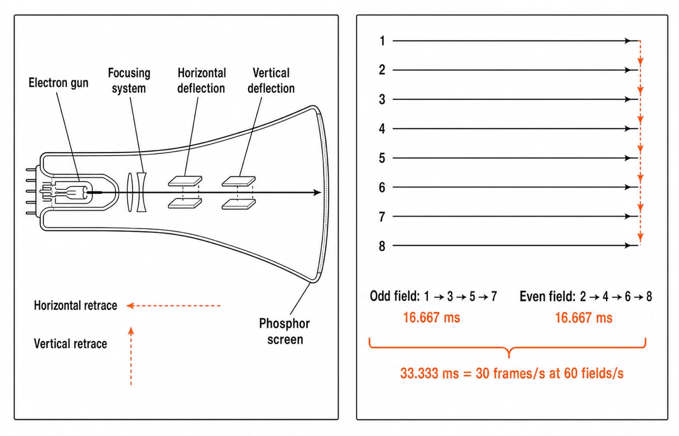 CRT cross-section with electron gun and deflection beside an eight-line raster grid comparing progressive scan with 2:1 interlaced fields.