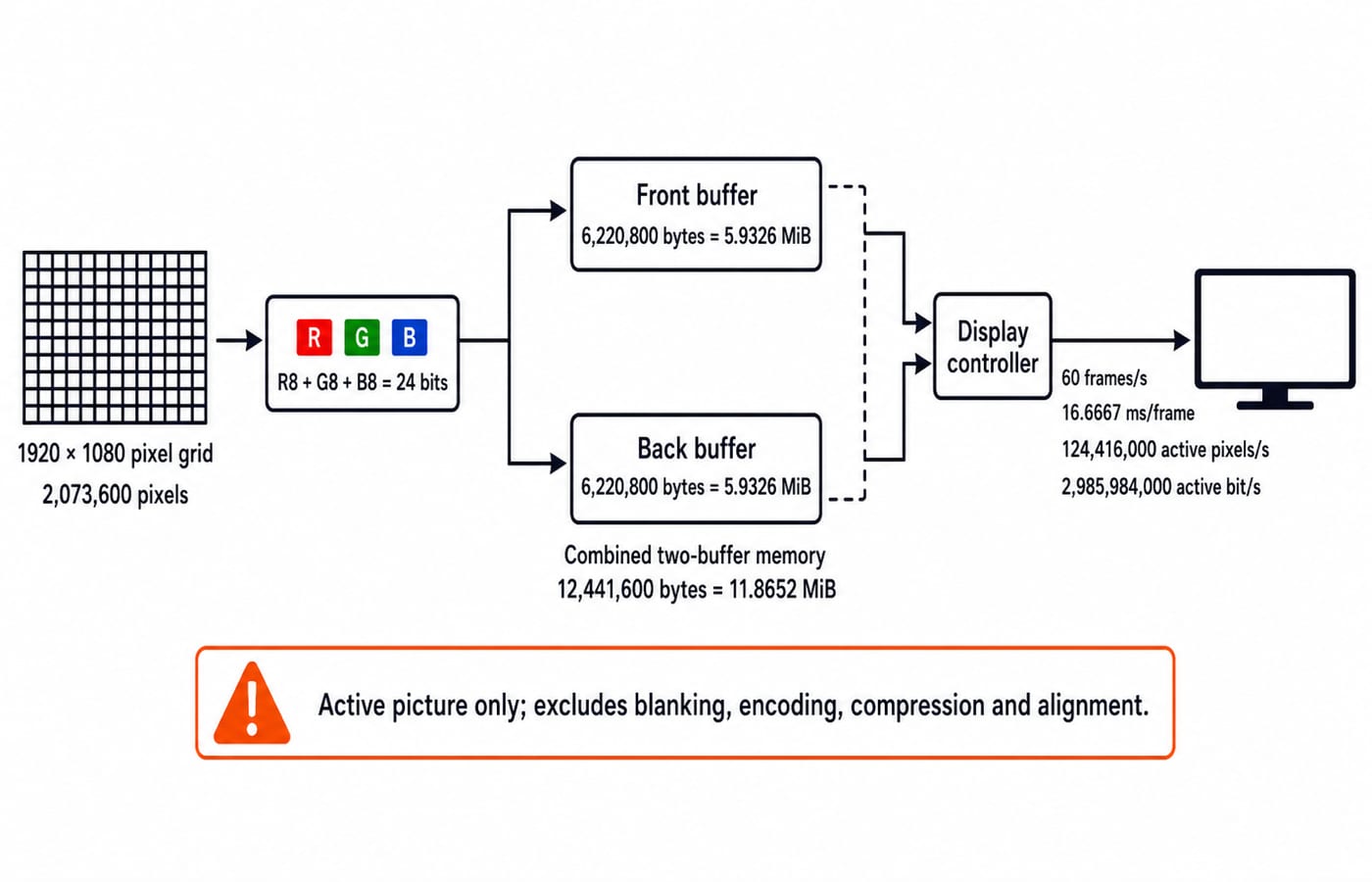 Frame-buffer pipeline for a 1920x1080 24-bit image showing per-buffer memory, two buffers, and active-pixel throughput at 60 fps.