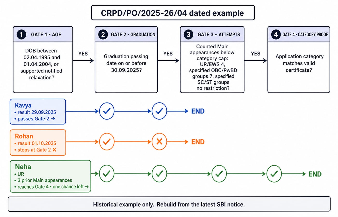 A four-gate SBI PO eligibility flow for age, graduation result date, counted Main appearances and category proof, with three candidate tracks marking where Kavya, Rohan and Neha stop.