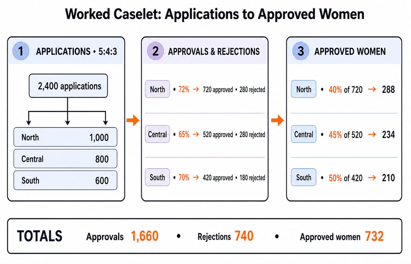 Three-stage flow turning 2,400 zoned applications into 1,660 approvals, 740 rejections and 732 approved women.
