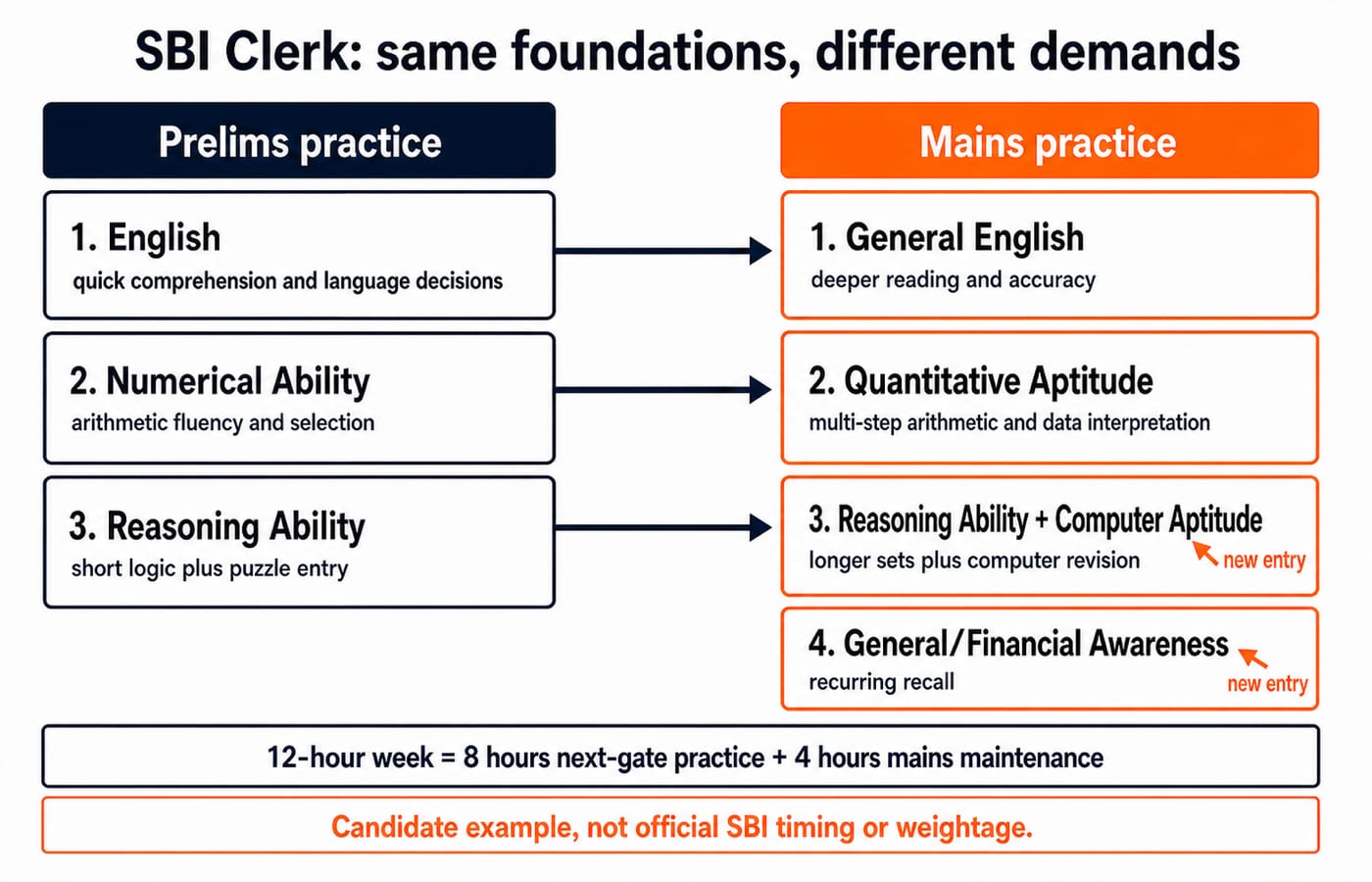 a two-column skill ladder titled SBI Clerk: same foundations, different demands. The left column reads Prelims practice with three boxes: English -> quick comprehension and language decisions, Numerical Ability -> arithmetic fluency and selection, Reasoning Ability -> short logic plus puzzle entry. The right column reads Mains practice with four boxes: General English -> deeper reading and accuracy, Quantitative Aptitude -> multi-step arithmetic and data interpretation, Reasoning Ability + Computer Aptitude -> longer sets plus computer revision, and General/Financial Awareness -> recurring recall. Three arrows connect English, numerical-to-quantitative, and reasoning across the stages; two new-entry arrows point to computer aptitude and awareness. A footer shows the worked candidate allocation 12-hour week = 8 hours next-gate practice + 4 hours mains maintenance and the warning Candidate example, not official SBI timing or weightage.