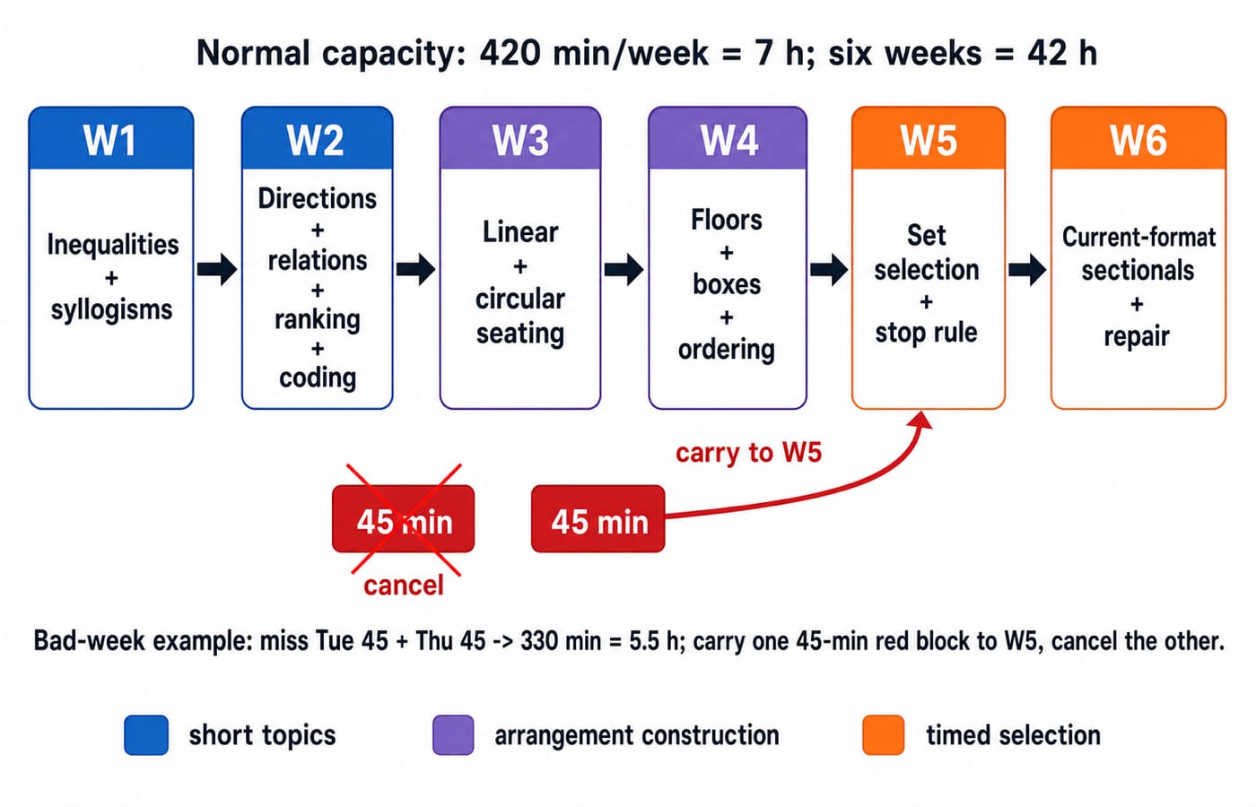 A six-station route from W1 to W6 mapping each week's reasoning topics, with the 420-minute seven-hour normal week above and the 330-minute bad-week floor below, where one cancelled 45-minute block is crossed out and the other carries forward to W5.
