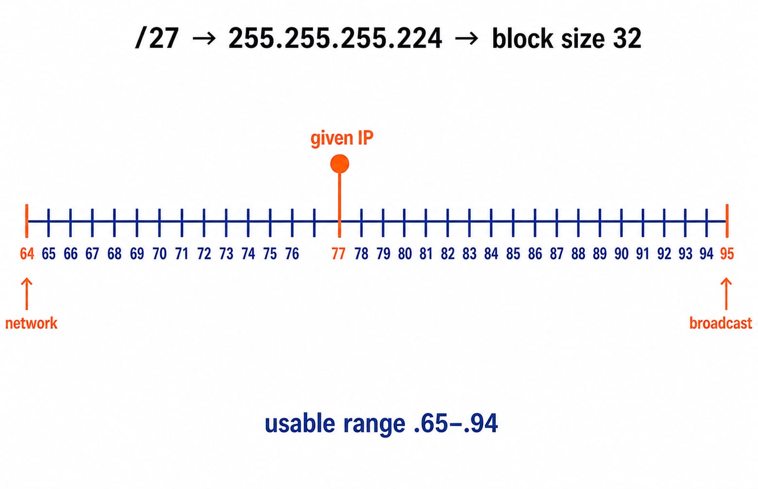 Number line of subnet 192.168.10.64/27 showing network address .64, usable hosts .65 to .94, broadcast .95, and the given IP .77 marked.