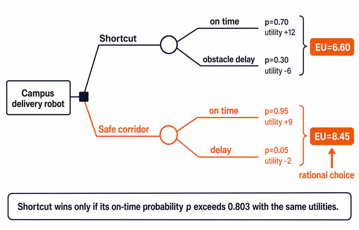 Decision tree for the campus delivery robot: the shortcut has expected utility 6.60 and the safe corridor 8.45, the rational choice.