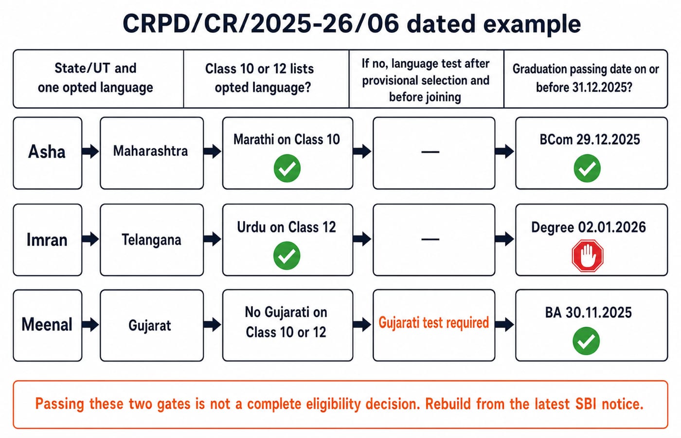 Three-lane SBI Clerk eligibility flow headed “CRPD/CR/2025-26/06 dated example”. Each lane runs from State or UT and one opted language, to whether Class 10 or 12 lists that language, to the language test taken after provisional selection and before joining, to whether the graduation passing date falls on or before 31.12.2025. Asha: Maharashtra, Marathi on Class 10, BCom 29.12.2025, both gates ticked. Imran: Telangana, Urdu on Class 12, degree 02.01.2026, language ticked and graduation stopped. Meenal: Gujarat, no Gujarati on Class 10 or 12, BA 30.11.2025, graduation ticked and “Gujarati test required” flagged in orange. A footer band reads that passing these two gates is not a complete eligibility decision and that the reader should rebuild from the latest SBI notice.