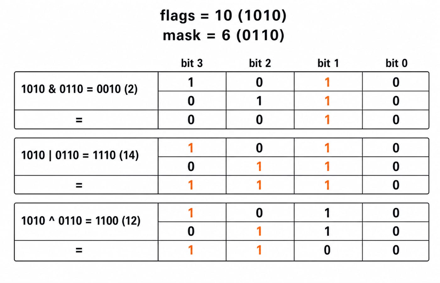 Bit grid comparing flags = 10 (1010) with mask = 6 (0110), showing AND = 0010 (2), OR = 1110 (14) and XOR = 1100 (12).