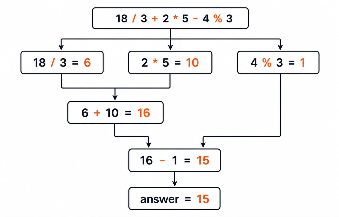 Precedence tree for 18 / 3 + 2 * 5 - 4 % 3, resolving 6, 10 and 1, then 6 + 10 = 16 and finally 16 - 1 = 15.