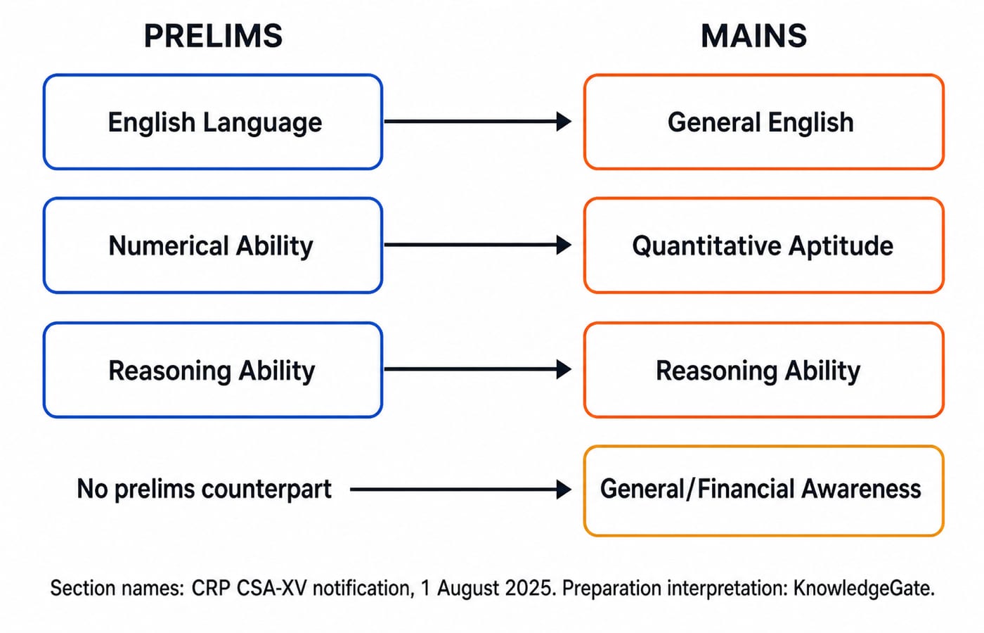 Section map linking IBPS Clerk prelims sections to their mains equivalents, with General/Financial Awareness added at the mains stage.