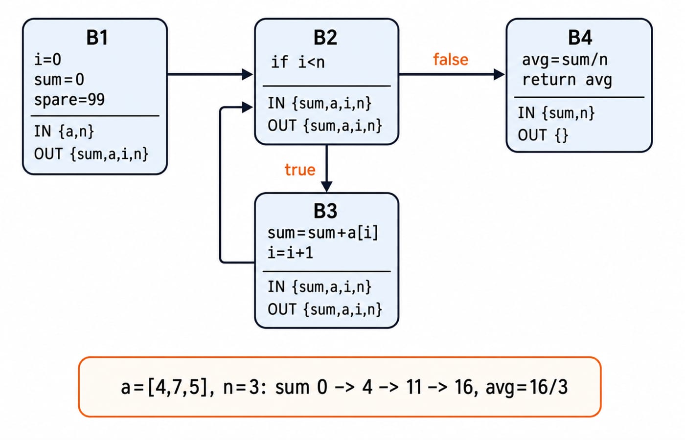Control-flow graph of the worked four-block program with each block's final liveness IN and OUT sets labelled.
