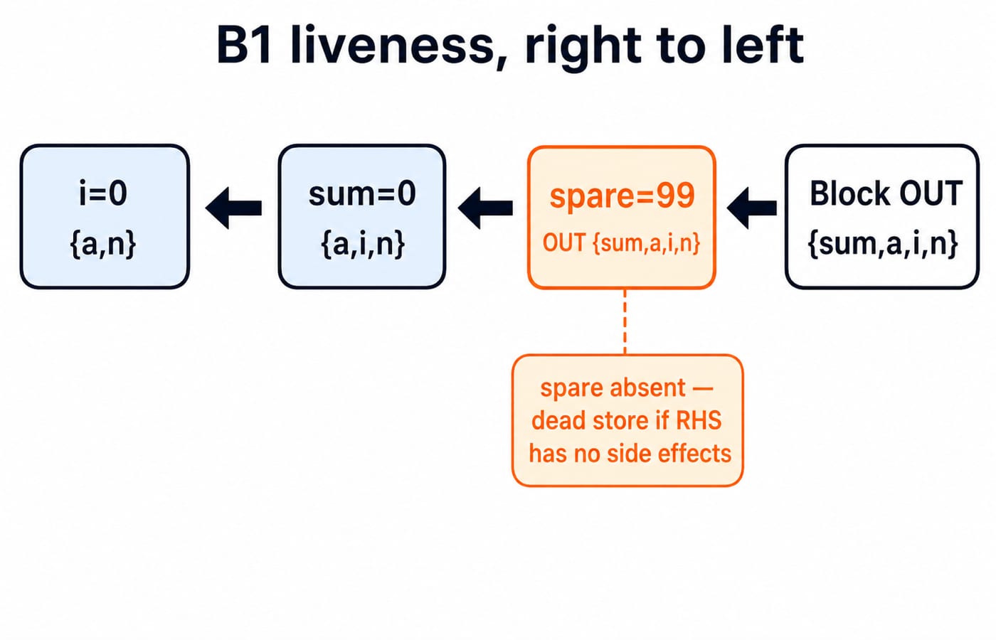 Backward liveness trace through block B1 showing the live set shrink and the dead spare = 99 store.