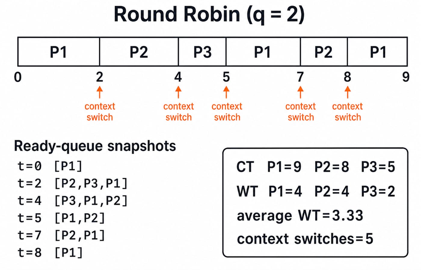 Round Robin Gantt chart at quantum 2 with five context switches, ready-queue snapshots, and an average waiting time of 3.33.