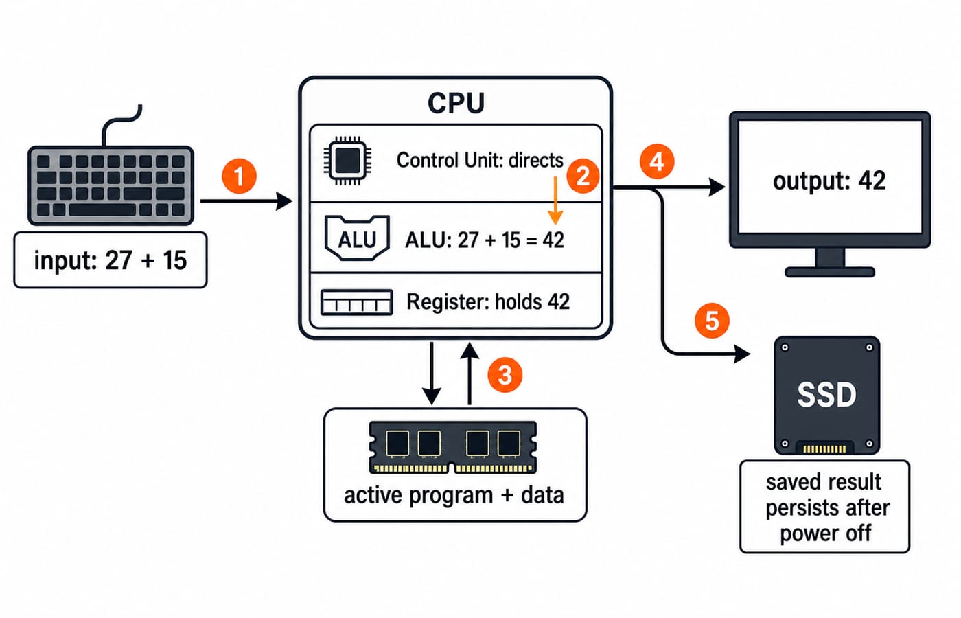 Four-part flow for 27 + 15: keyboard input, the CPU computes 42, RAM holds the working data, the monitor shows 42, and the SSD saves it.
