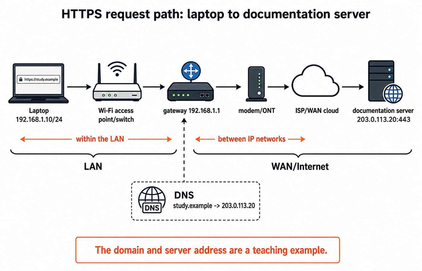 Network path of an HTTPS request from a laptop on 192.168.1.10/24 through a Wi-Fi access point, the 192.168.1.1 gateway and the modem to the server on TCP port 443, with DNS resolving study.example to 203.0.113.20.