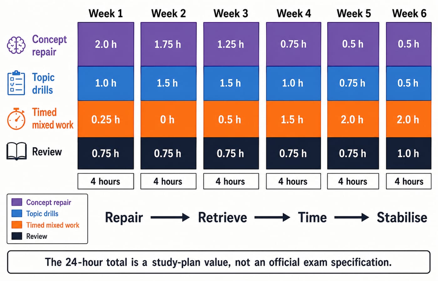 Stacked bar chart of the six-week plan, each week four hours split across concept repair, drills, timed work and review.