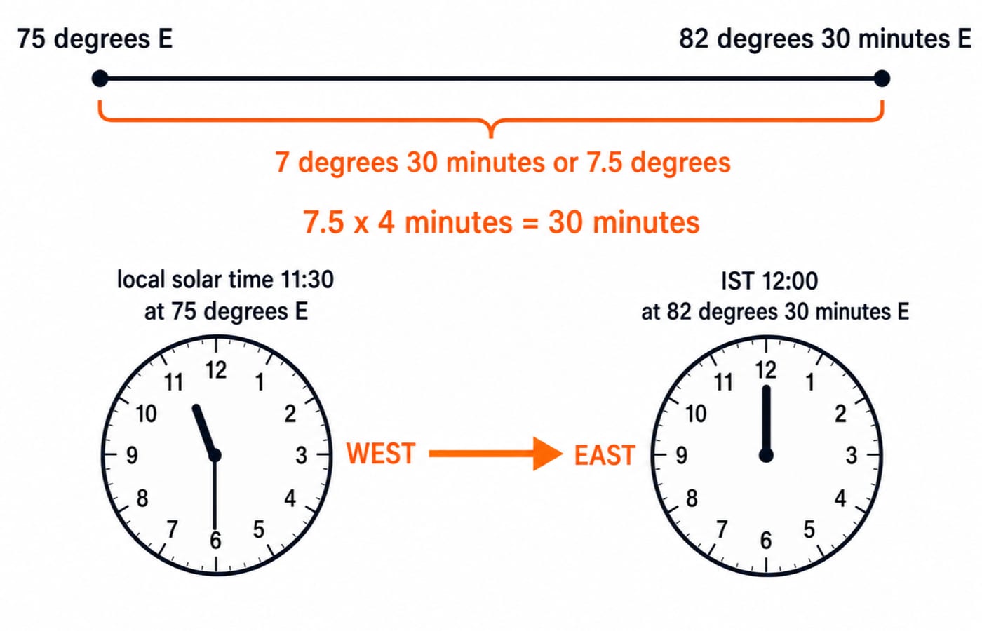 Longitude strip from 75 to 82.5 degrees E: the 7.5 degree gap equals 30 minutes, so local solar time reads 11:30 when IST is 12:00.