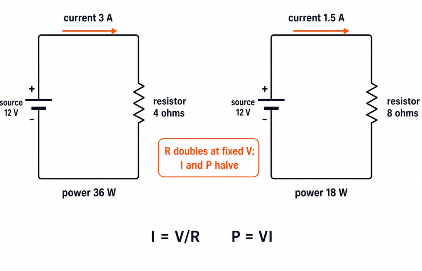 Two 12 V circuits: a 4 ohm resistor gives 3 A and 36 W, an 8 ohm gives 1.5 A and 18 W, so current and power halve as resistance doubles.
