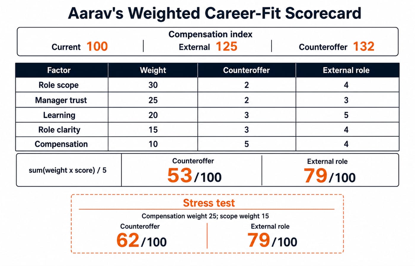 Weighted career-fit scorecard over five priorities, with the counteroffer at 53 out of 100 and the external role at 79, and a stress test lifting the counteroffer to 62.