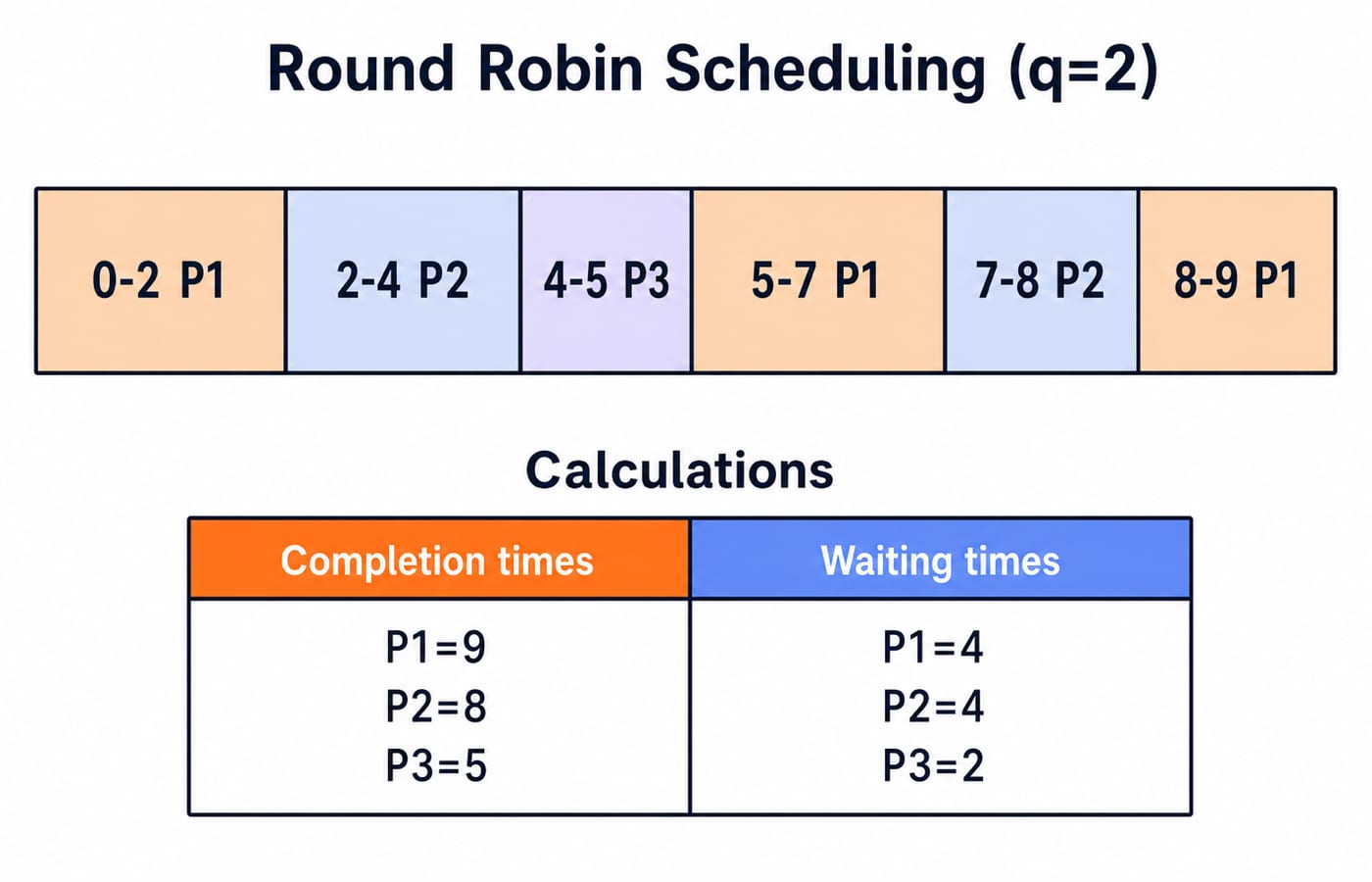 Round Robin Gantt chart with quantum 2 showing completion times P1=9, P2=8, P3=5 and waiting times 4, 4, 2.