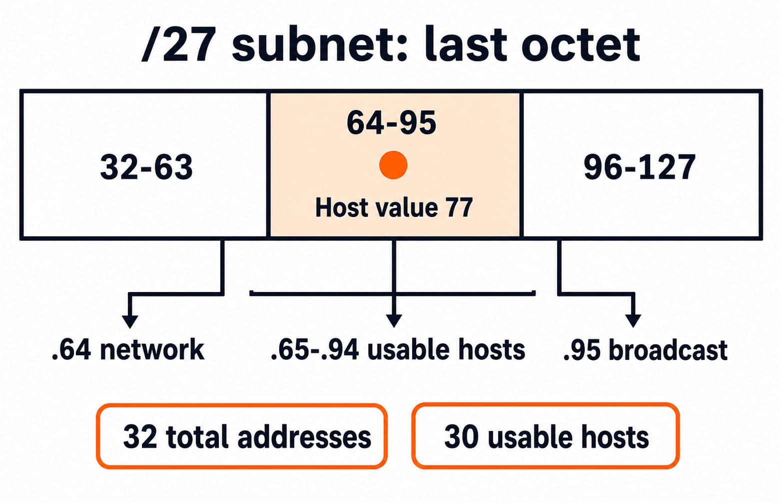 Number line for a /27 subnet with host .77 inside the 64-95 block, marking .64 network, .65 to .94 usable hosts and .95 broadcast.