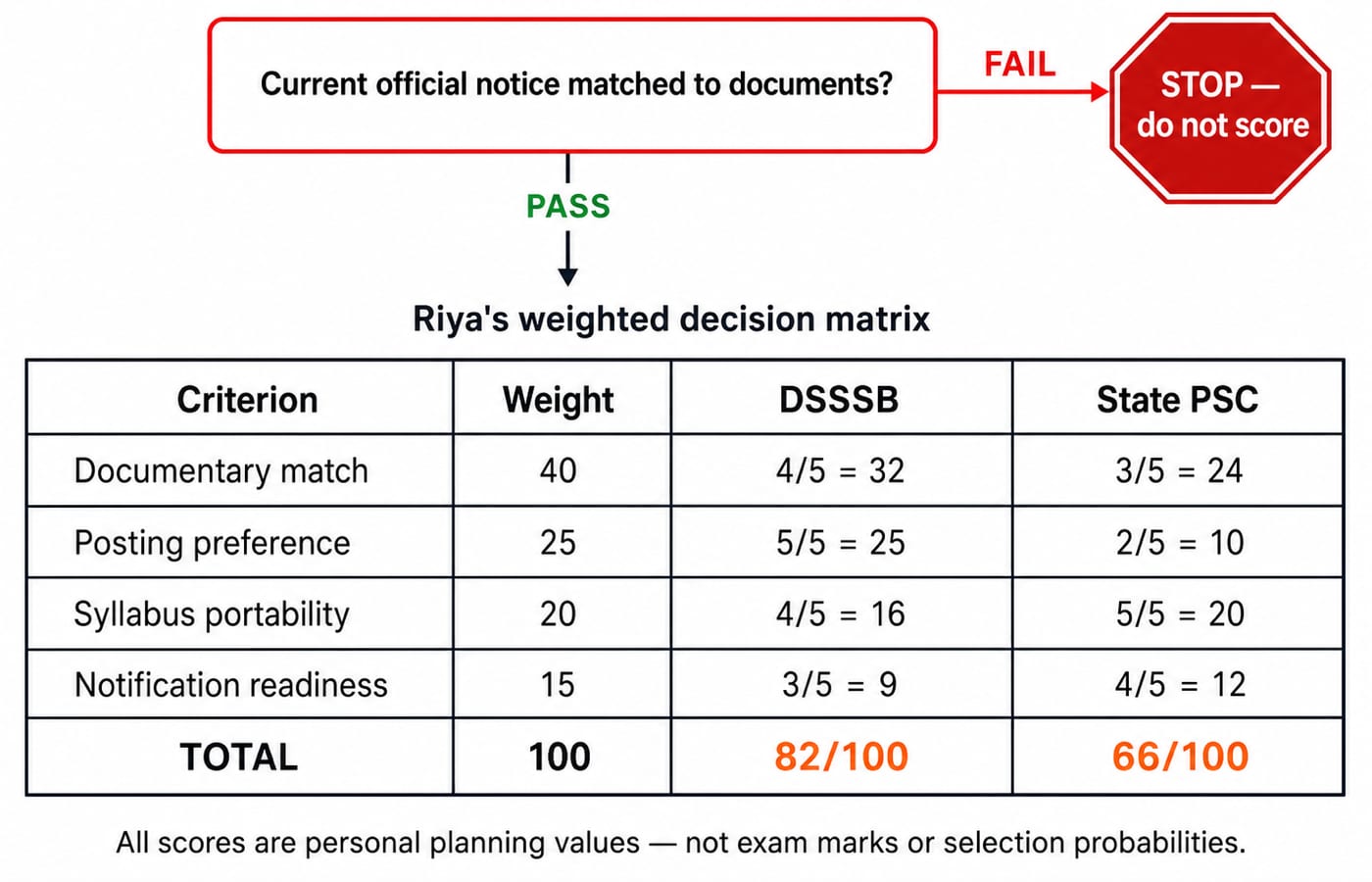 Weighted decision matrix scoring DSSSB 82 and State PSC 66 out of 100 after a pass/fail eligibility gate on the current official notice.