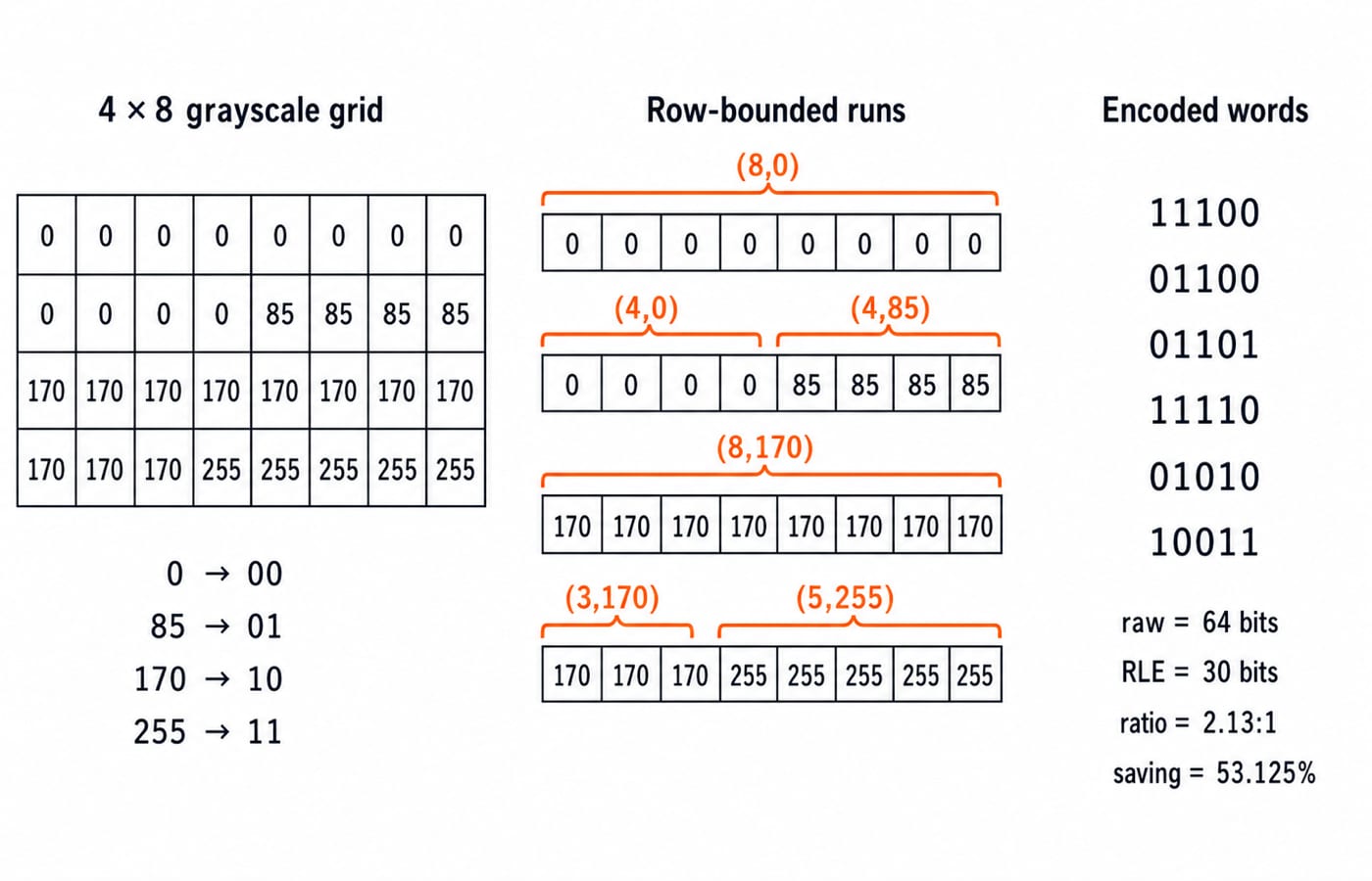 The 4 by 8 grayscale grid encoded as six run-length runs, giving 30 bits from 64 raw bits, a 2.13:1 ratio and 53.125% saving.