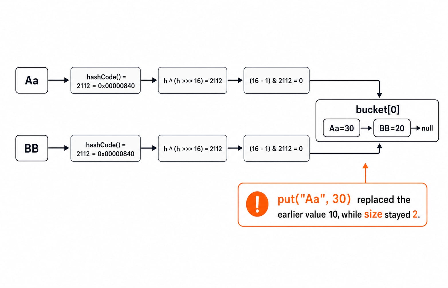 Lookup-path diagram shows Aa and BB hashing to 2112 and bucket 0, where the bin reads Aa=30 -> BB=20 after replacing 10, with size 2.