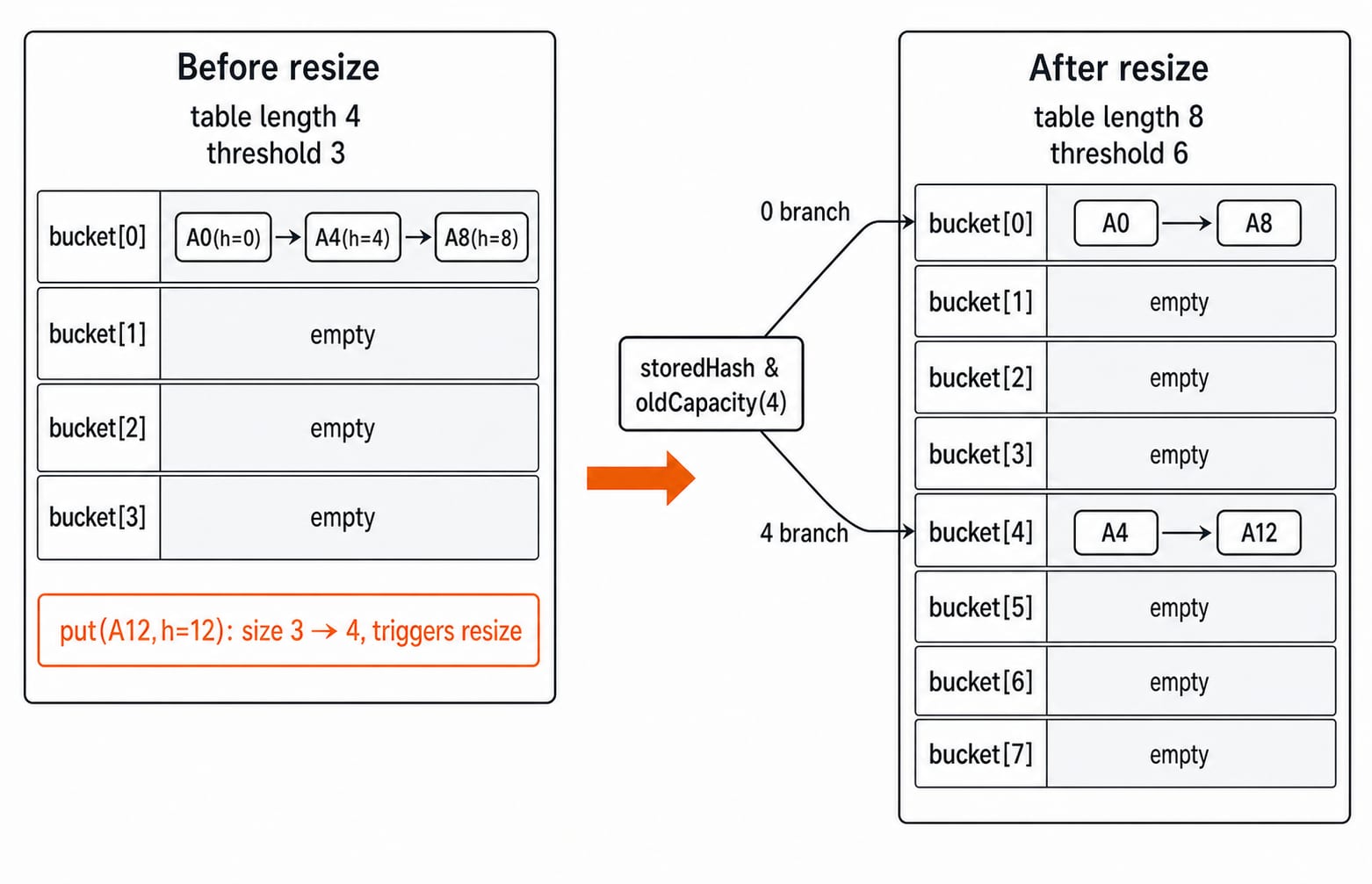 Two-panel resize trace compares table lengths 4 and 8, thresholds 3 and 6, routing A0 and A8 to bucket 0 and A4 and A12 to bucket 4.