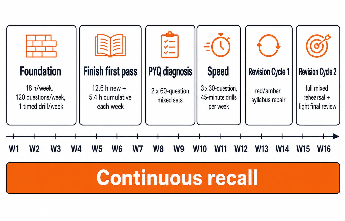 Horizontal roadmap labelled W1 through W16. W1-W4 Foundation: "18 h/week, 120 questions/week, 1 timed drill/week"; W5-W8 Finish first pass: "12.6 h new + 5.4 h cumulative each week"; W9-W10 PYQ diagnosis: "2 x 60-question mixed sets"; W11-W12 Speed: "3 x 30-question, 45-minute drills per week"; W13-W14 Revision Cycle 1: "red/amber syllabus repair"; W15-W16 Revision Cycle 2: "full mixed rehearsal + light final review". A continuous recall band spans all phases.