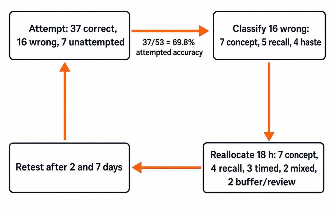 Feedback loop: "Attempt: 37 correct, 16 wrong, 7 unattempted" -> "Classify 16 wrong: 7 concept, 5 recall, 4 haste" -> "Reallocate 18 h: 7 concept, 4 recall, 3 timed, 2 mixed, 2 buffer/review" -> "Retest after 2 and 7 days" -> Attempt. Beside the first arrow: "37/53 = 69.8% attempted accuracy".