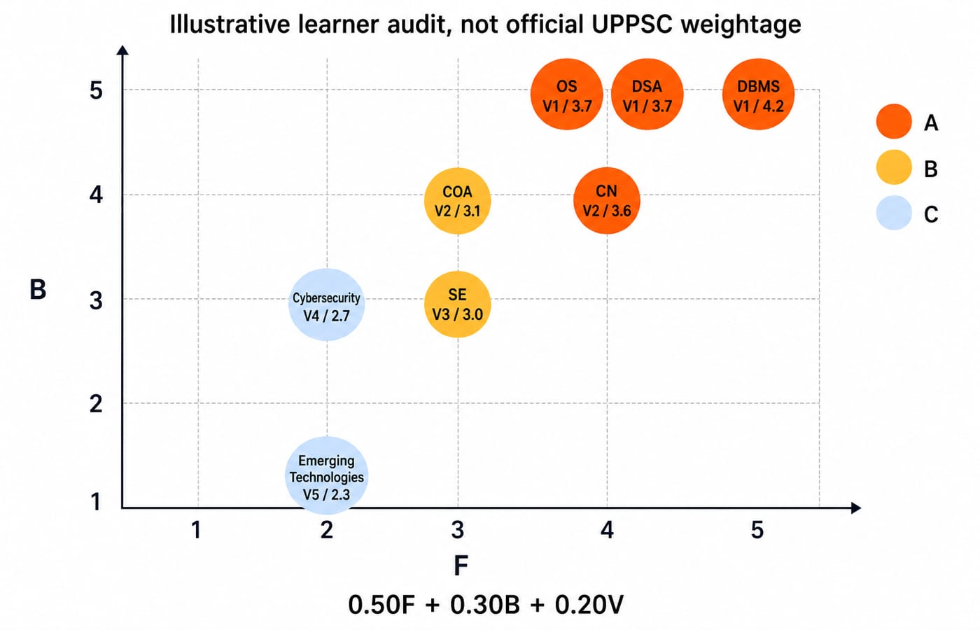 Evidence-priority matrix plotting eight computer science subjects by frequency and foundation, with composite scores banding DBMS into A and Emerging Technologies into C.