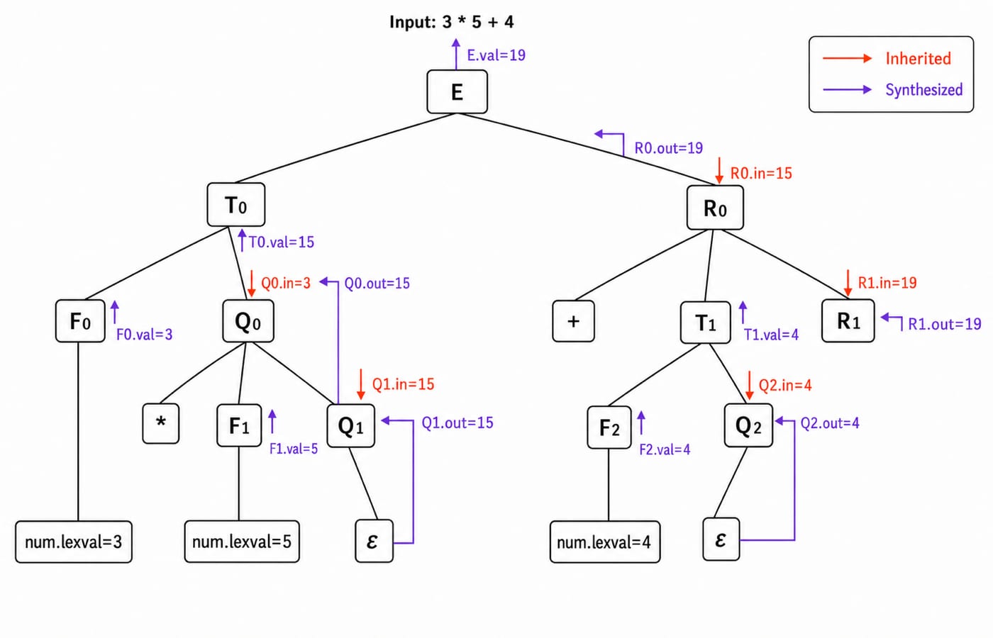 Dependency tree for 3 * 5 + 4 with inherited values flowing down and synthesized values returning up to the root E.val = 19.