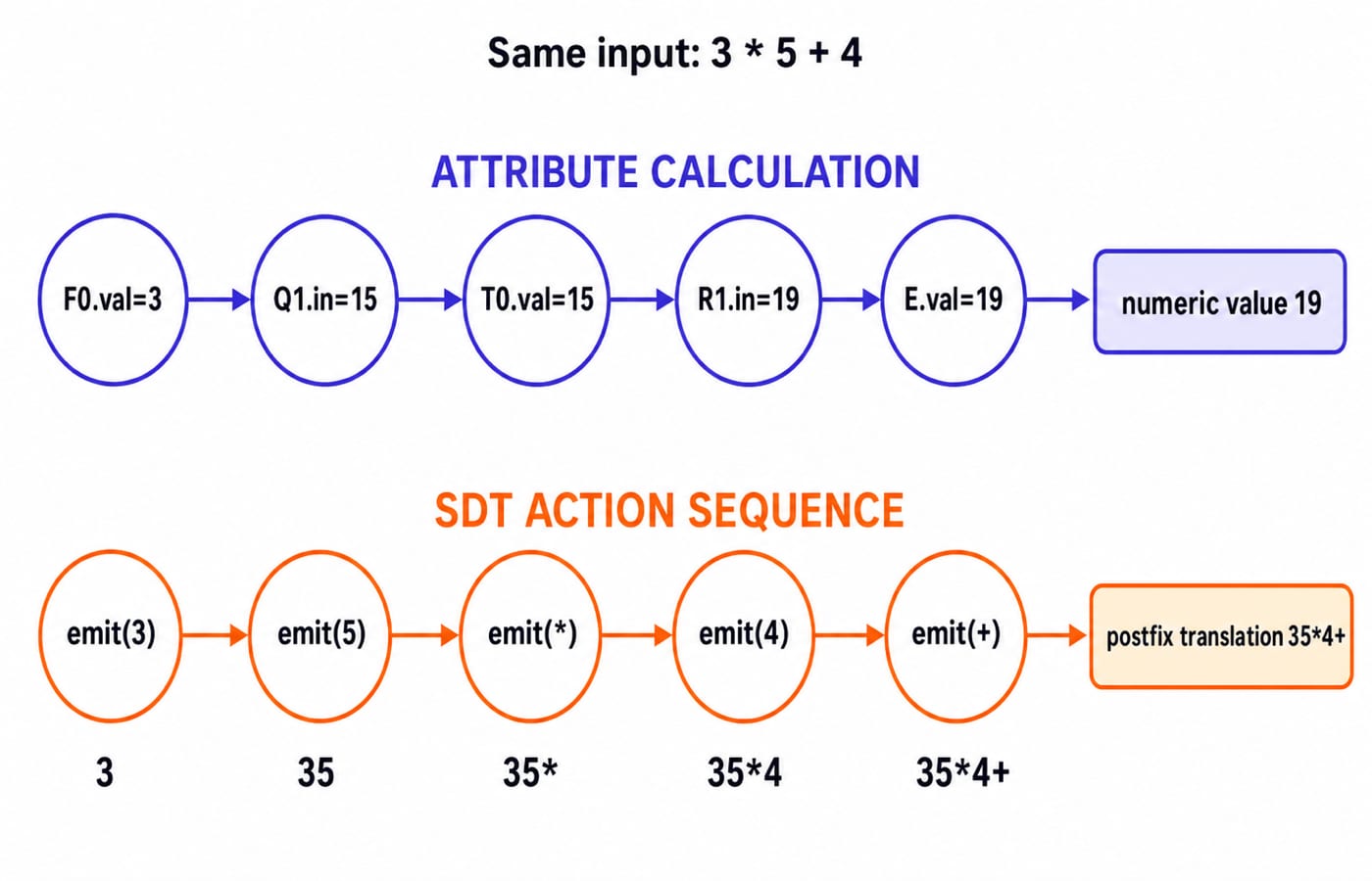 Two timelines for 3 * 5 + 4: the attribute calculation reaching value 19 and the SDT emit actions building postfix 35*4+.