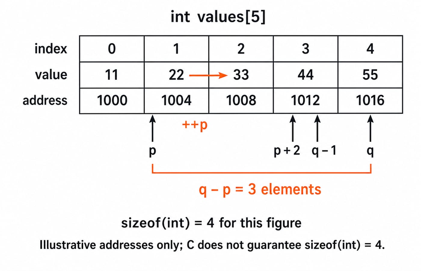 Diagram of an int array with pointers p and q, showing p + 2 and q - 1 reaching the same element and q - p equal to 3.