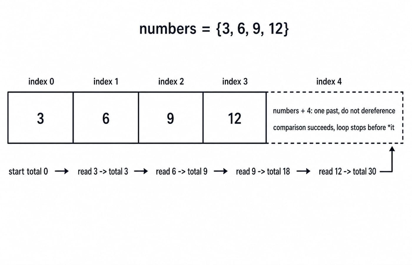 Diagram of the numbers array with a one-past sentinel, tracing the running total to 30 as the loop stops before the dashed box.