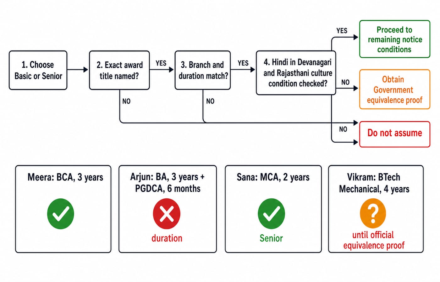 A left-to-right RSSB eligibility decision tree starting with “Choose Basic or Senior”, then “Exact award title named?”, then “Branch and duration match?”, then “Hindi in Devanagari and Rajasthani culture condition checked?”, ending in green “Proceed to remaining notice conditions”, amber “Obtain Government equivalence proof”, or red “Do not assume”; side cards show Meera: BCA, 3 years, green; Arjun: BA, 3 years + PGDCA, 6 months, red on duration; Sana: MCA, 2 years, green for Senior; Vikram: BTech Mechanical, 4 years, amber/red until official equivalence proof.