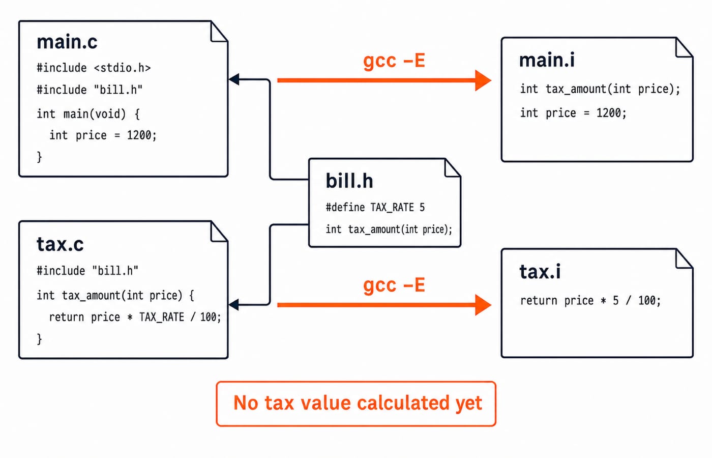 gcc -E expands main.c and tax.c with bill.h into main.i and tax.i, exposing the tax_amount declaration and replacing TAX_RATE with 5.