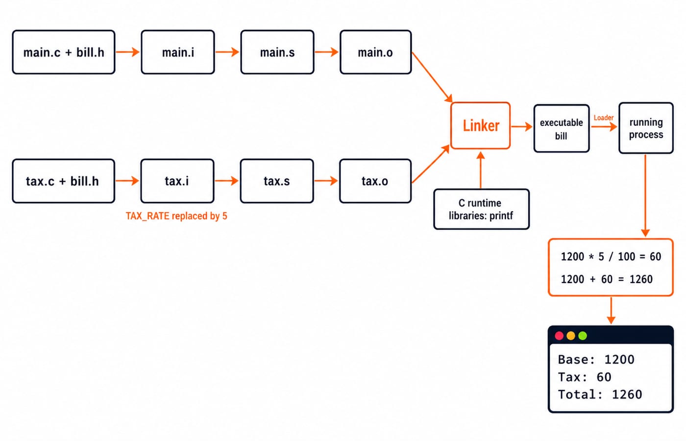 Both sources pass through preprocessing, compilation, and assembly to objects, link with the C runtime into bill, then run to print 1260.