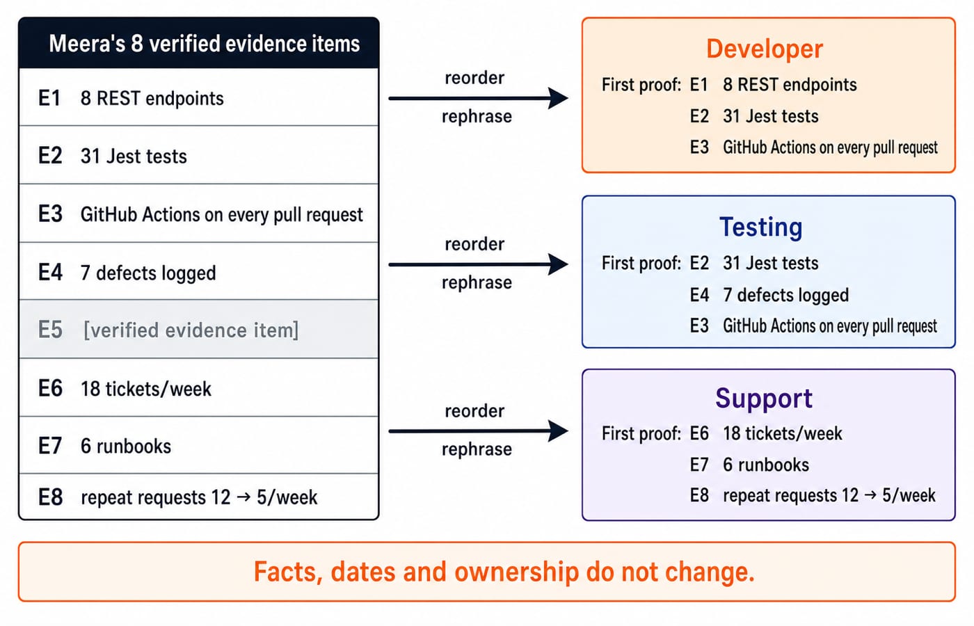 One evidence ledger of eight verified items feeds developer, testing and support resume cards that reorder and rephrase the same facts.