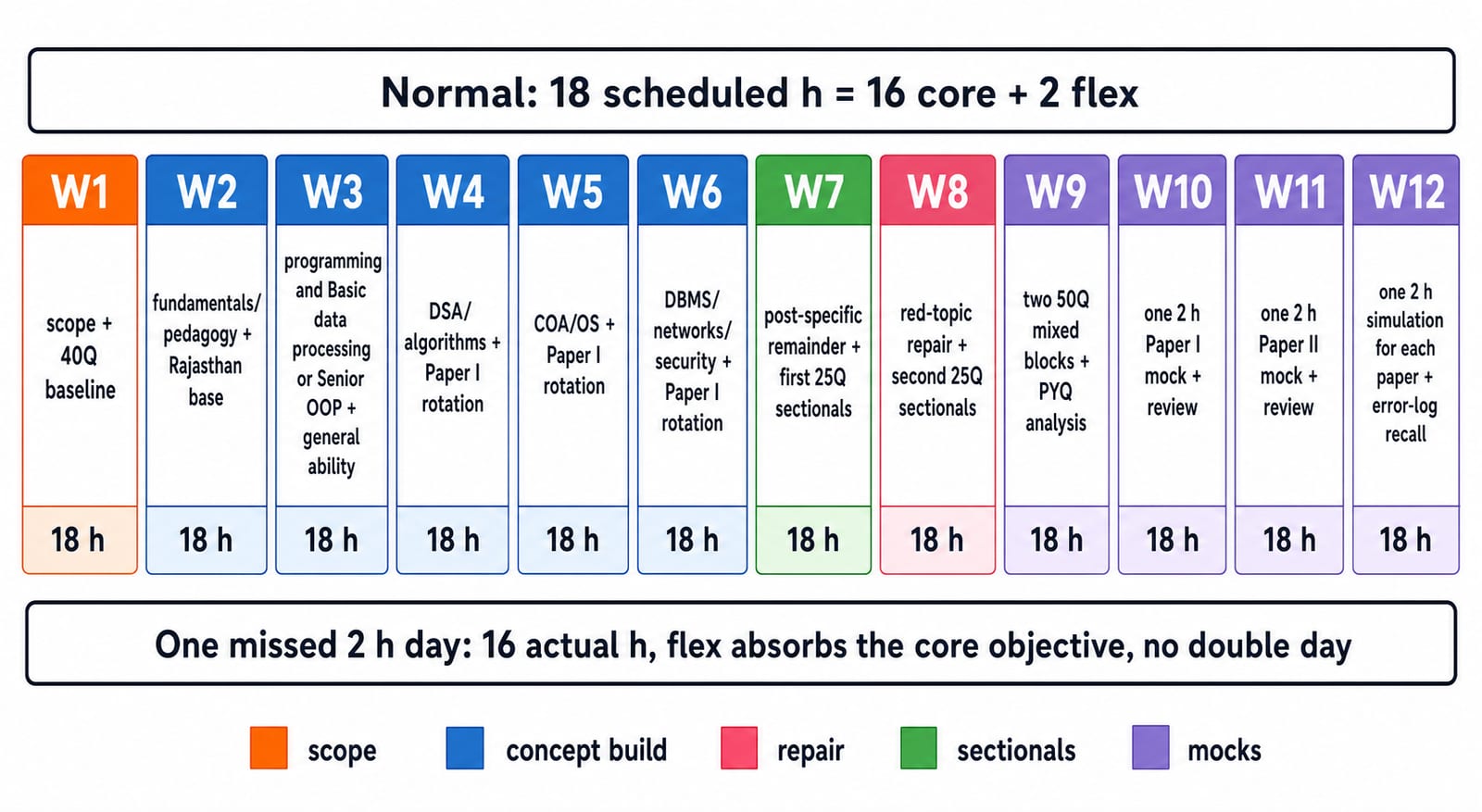 Twelve-week RSSB roadmap: W1 scope and baseline, W2 to W6 concept build, W7 to W9 repair and sectionals, W10 to W12 mocks, 18 h weekly.
