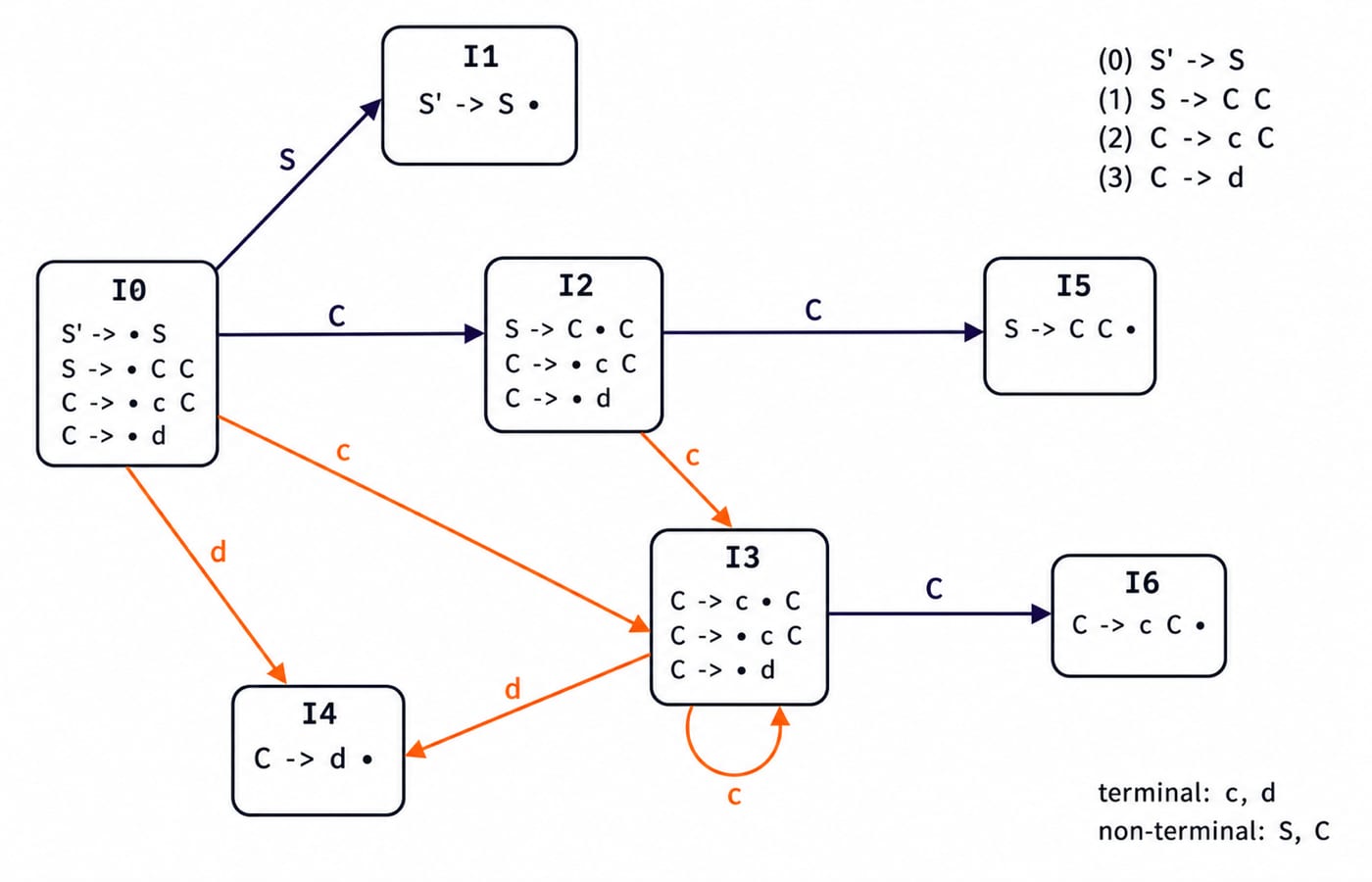 The LR(0) automaton for S->CC, C->cC|d with states I0 to I6 and the labelled c, d, S and C transitions between them.