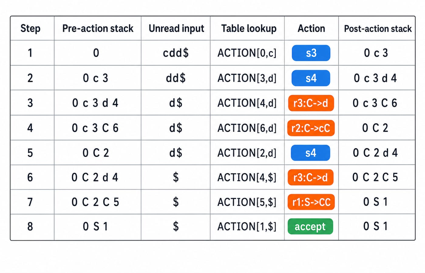 The step-by-step LR(0) parse of cdd$ showing the stack, unread input, table lookup and action from the first shift to accept.