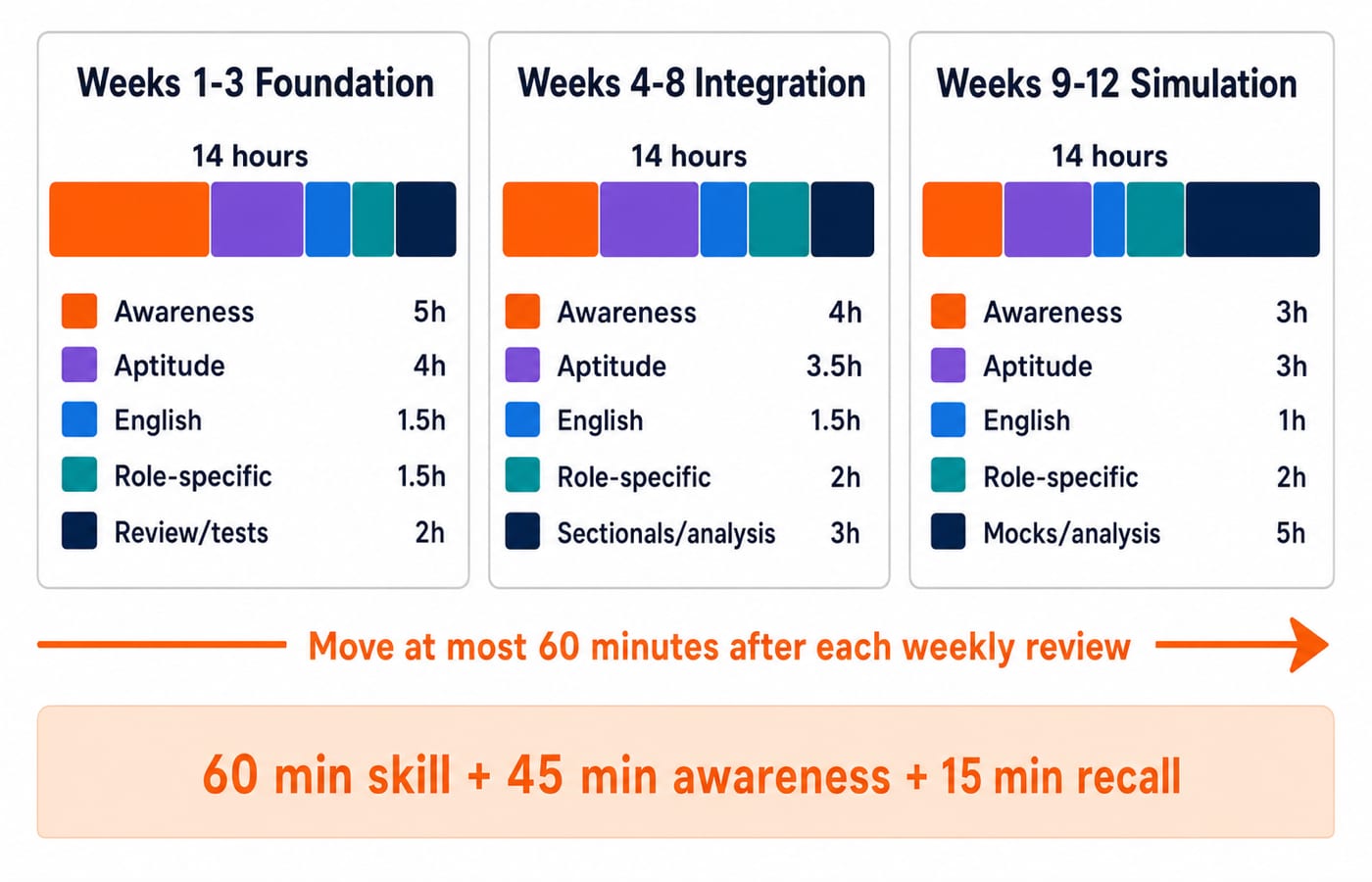 Three-panel timeline showing the 14-hour week shifting from awareness-heavy in weeks 1-3 to mock-heavy in weeks 9-12.